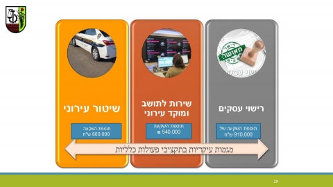 מגמות עיקריות בתקציבי פעולות.jpg